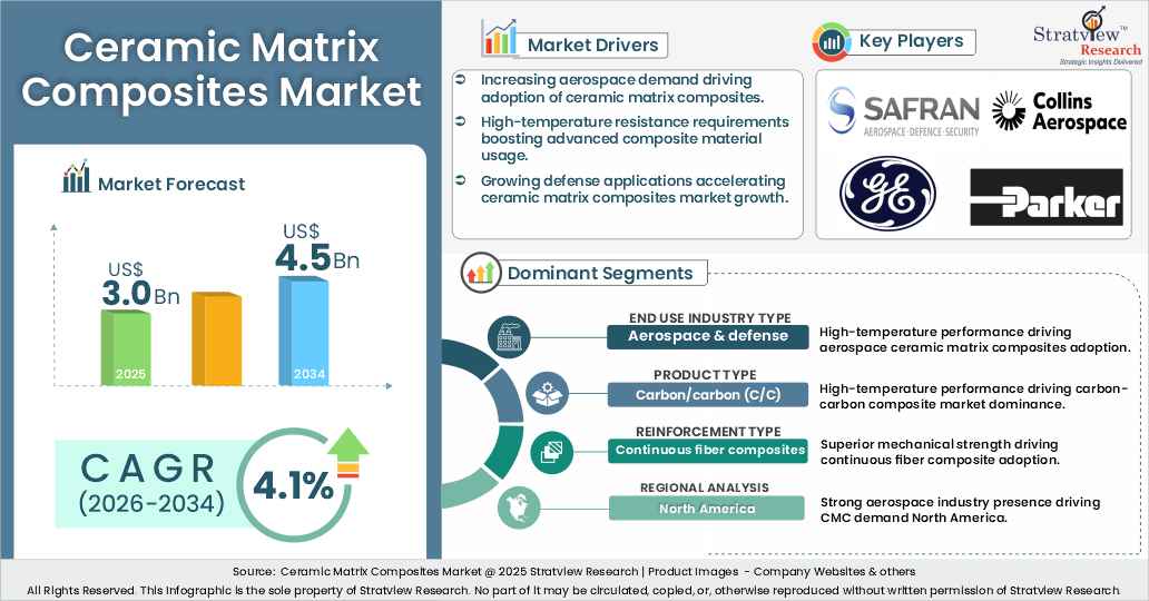 Ceramic Matrix Composites Market insights